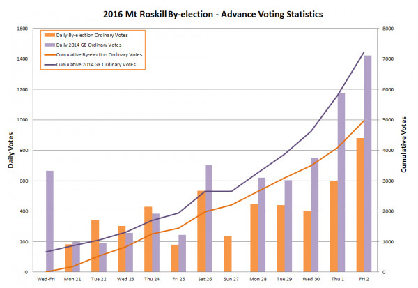 2016 Mt Roskill by-election advance voting statistics graph