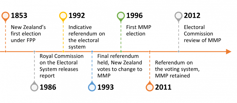 MMP timeline from 1853 to 2011