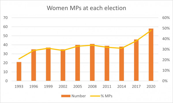 Women MPs at each election graph