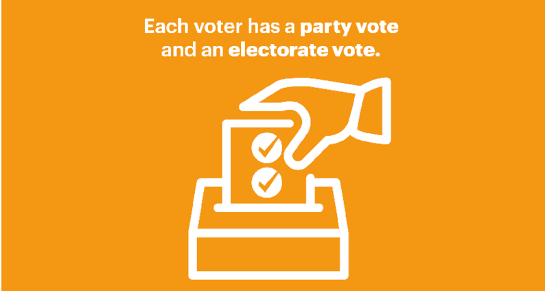 The words ‘Each voter has a party vote and an electorate vote’, above a graphic of a hand putting a vote in a ballot box.
